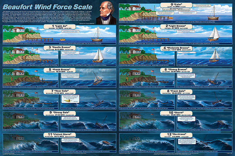 Beayfirt Wind Force Scale Poster